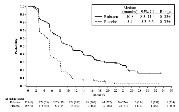 Kaplan-Meier Curves of Progression-Free Survival in ARIEL3 as Assessed by Investigator: All Patients - Illustration Kaplan-Meier Curves of Progression-Free Survival in ARIEL3 as Assessed by Investigator: All Patients - Illustration