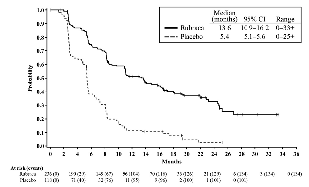 Kaplan-Meier
Curves of Progression-Free Survival in ARIEL3 as Assessed by Investigator: HRD
Group - Illustration Kaplan-Meier
Curves of Progression-Free Survival in ARIEL3 as Assessed by Investigator: HRD
Group - Illustration