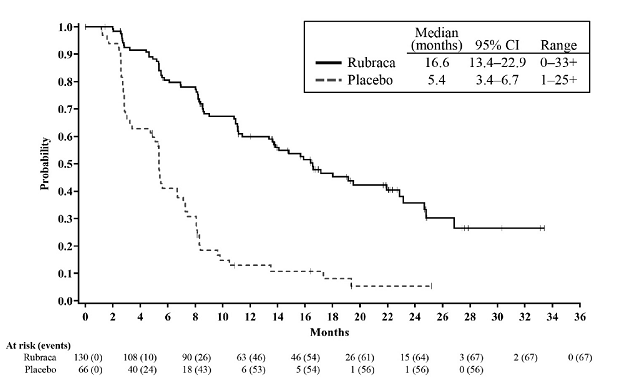 Kaplan-Meier
Curves of Progression-Free Survival in ARIEL3 as Assessed by Investigator: tBRCA
Group - Illustration Kaplan-Meier
Curves of Progression-Free Survival in ARIEL3 as Assessed by Investigator: tBRCA
Group - Illustration