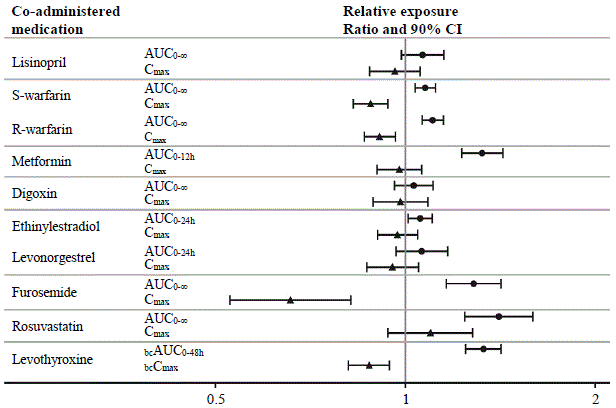 Impact of semaglutide on the exposure of
treatment with other oral medications - Illustration