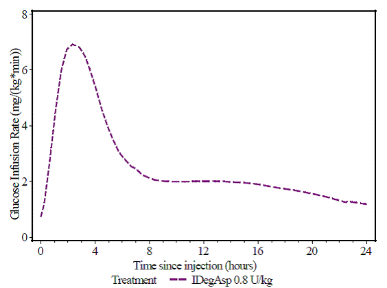 GIR Profile of RYZODEG 70/30 After Single 0.8 units/kg Dose Administration in Patients with Type 1 Diabetes Mellitus - Illustration