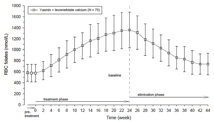 Likelihood of Developing a VTE - Illustration