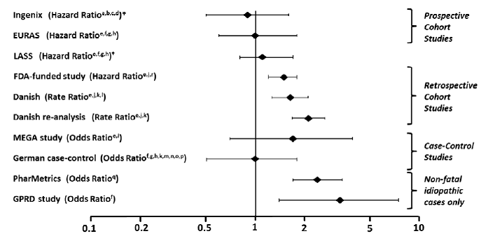 Mean trough concentration-time curves (and SD) of plasma folates after daily oral administration of YAZ + levomefolate calcium and YAZ - Illustration