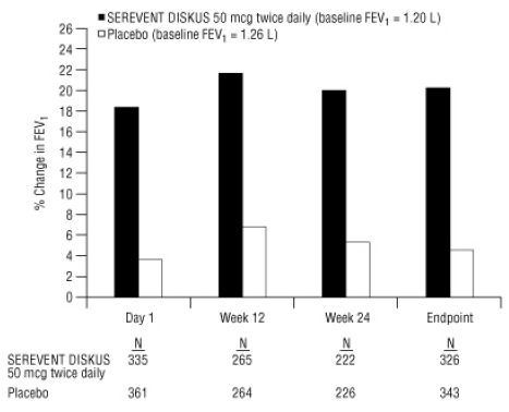 Mean Percent Change From Baseline in Postdose FEVi Integrated Data From 2 Trials of Subjects With Chronic Bronchitis and Airflow Limitation - Illustration