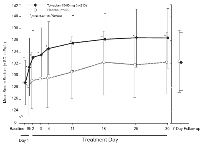Pooled SALT Studies: Analysis of Mean Serum Sodium (± SD, mEq/L) by Visit - Patients with Baseline Serum Sodium
<135 mEq/L - Illustration Pooled SALT Studies: Analysis of Mean Serum Sodium (± SD, mEq/L) by Visit - Patients with Baseline Serum Sodium
<135 mEq/L - Illustration