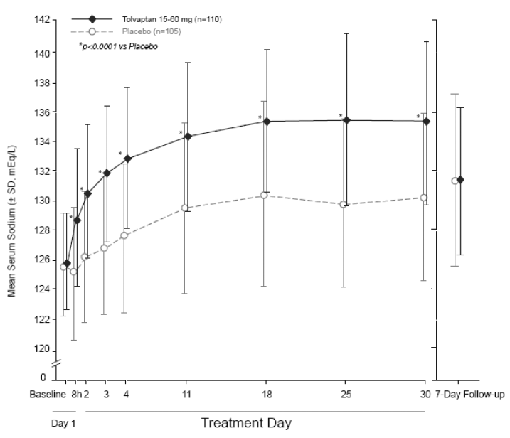 Pooled SALT Studies: Analysis of Mean Serum Sodium (± SD, mEq/L) by Visit - Patients with Baseline Serum Sodium
<130 mEq/L - Illustration Pooled SALT Studies: Analysis of Mean Serum Sodium (± SD, mEq/L) by Visit - Patients with Baseline Serum Sodium
<130 mEq/L - Illustration