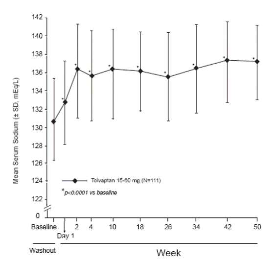 SALTWATER: Analysis of Mean Serum Sodium (± SD, mEq/L) by Visit - Illustration SALTWATER: Analysis of Mean Serum Sodium (± SD, mEq/L) by Visit - Illustration