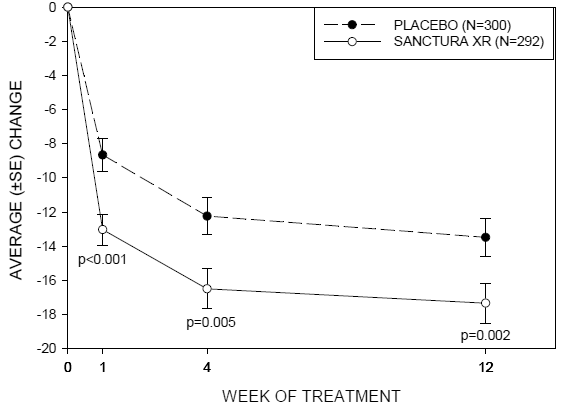 Mean Change from Baseline in Incontinence Episodes/Week by Visit: Study 1 - Illustration
