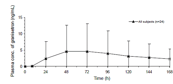 Mean Plasma Concentration of Granisetron - Illustration