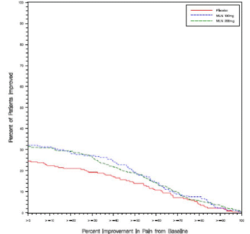 Patients Achieving Various Levels of Pain
Relief with Concurrent Ratings of Being Much or Very Much Improved on the PGIC
- Study 1 - Illustration Patients Achieving Various Levels of Pain
Relief with Concurrent Ratings of Being Much or Very Much Improved on the PGIC
- Study 1 - Illustration