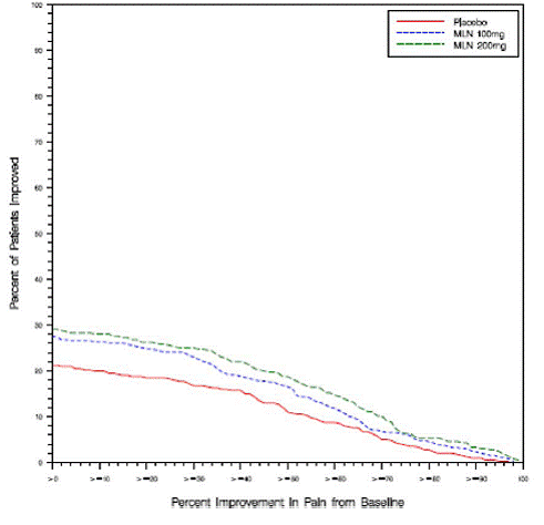 Patients Achieving Various Levels of Pain
Relief with Concurrent Ratings of Being Much or Very Much Improved on the PGIC
- Study 2 - Illustration Patients Achieving Various Levels of Pain
Relief with Concurrent Ratings of Being Much or Very Much Improved on the PGIC
- Study 2 - Illustration