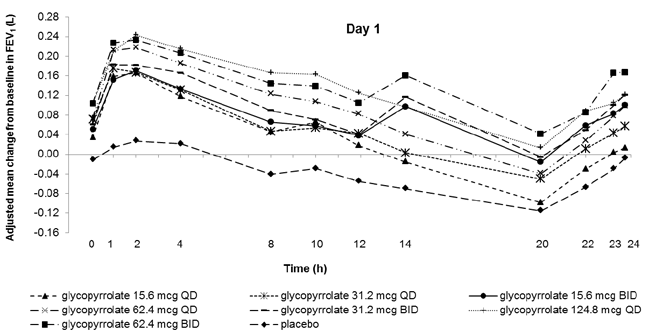 Adjusted mean change from baseline in FEV1 (L) - Illustration Adjusted mean change from baseline in FEV1 (L) - Illustration