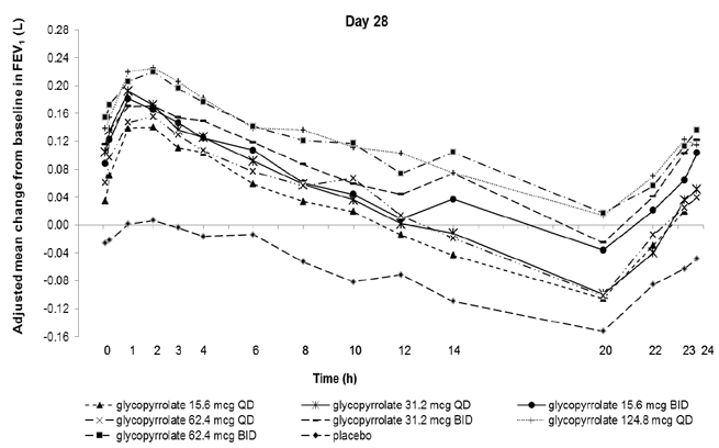 Adjusted mean change from baseline in FEV1 (L) - Illustration Adjusted mean change from baseline in FEV1 (L) - Illustration