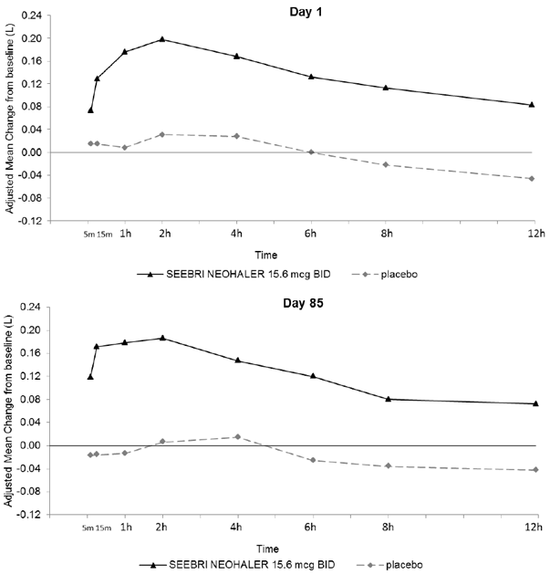 Adjusted mean change from baseline in FEV1 (L) - Illustration Adjusted mean change from baseline in FEV1 (L) - Illustration