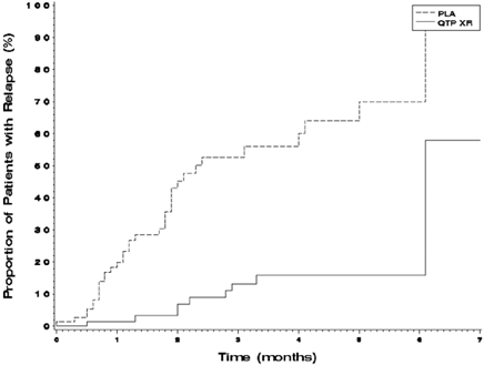 Kaplan-Meier Curves of Time to Schizophrenic
Relapse - Illustration