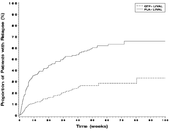Kaplan-Meier Curves of Time to Recurrence of
a Mood Event - Illustration
