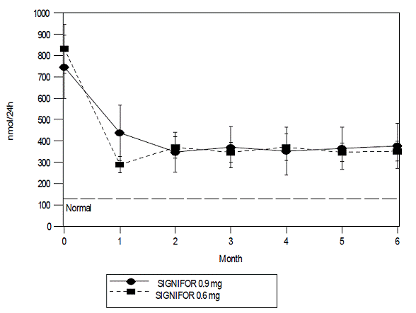 Mean (± SE) Urinary Free Cortisol
(nmol/24h) at Time Points up to Month 6 by Randomized Dose Group - Illustration