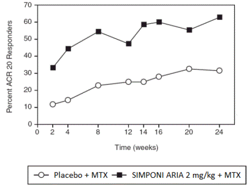 Trial RA – Percent of Patients Achieving ACR 20 Response Over Time: Randomized Patients - Illustration