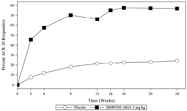 Trial PsA - Percentage of Patients Achieving ACR20 Response Through Week 24 - Illustration