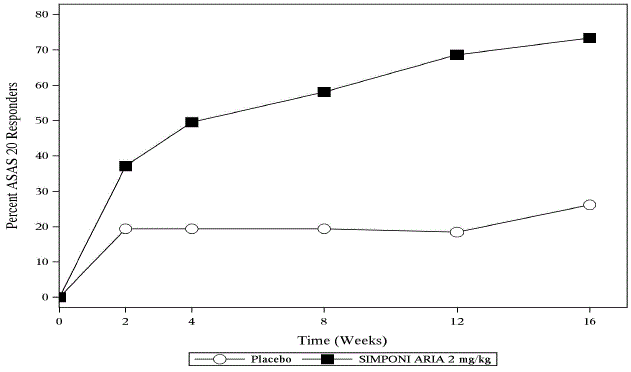 Trial AS – Percentage of Patients Achieving an ASAS 20 Response Through Week 16 - Illustration