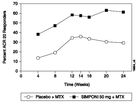 Trial RA-2 – Percentage of Patients
Achieving ACR 20 Response by Visit: Randomized Patients* - Illustration Trial RA-2 – Percentage of Patients
Achieving ACR 20 Response by Visit: Randomized Patients* - Illustration