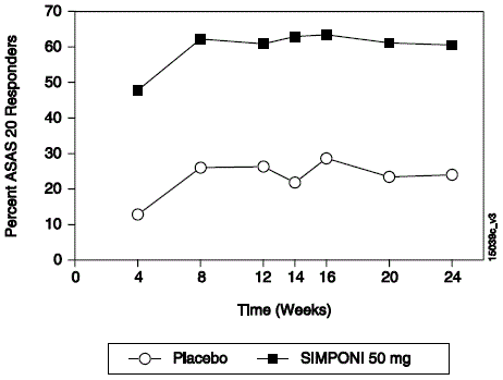 Trial AS – Percentage of AS Patients
Achieving ASAS 20 Response by Visit: Randomized Patients* - Illustration Trial AS – Percentage of AS Patients
Achieving ASAS 20 Response by Visit: Randomized Patients* - Illustration