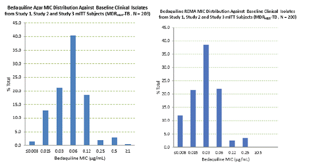 Bedaquiline MIC Distribution against
Baseline MDRH&R-TB Isolates from Studies 1, 2, and 3 mITT Adult Patients:
Agar Method (left) and Broth (REMA) Method (right) - Illustration Bedaquiline MIC Distribution against
Baseline MDRH&R-TB Isolates from Studies 1, 2, and 3 mITT Adult Patients:
Agar Method (left) and Broth (REMA) Method (right) - Illustration