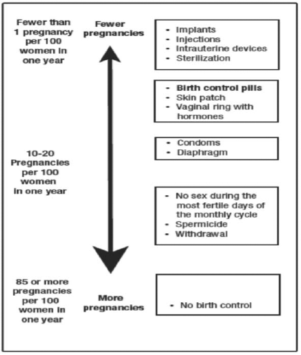 Chart showing the
chance of getting pregnant for females who use different methods of birth
control - Illustration