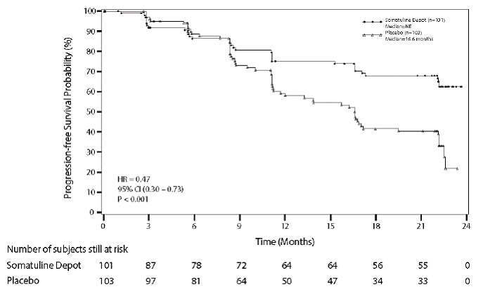 Kaplan-Meier Curves of Progression-Free Survival - Illustration