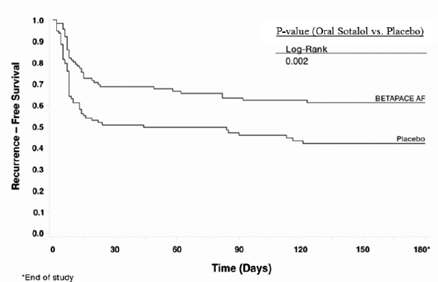 Time to First ECG-Documented Recurrence of Symptomatic AFIB/AFL/Death Since Randomization - Illustration