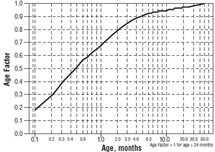 Pediatric dosage chart - Illustration