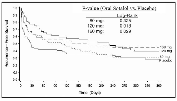 Time to First ECG-Documented Recurrence of Symptomatic AFIB/AFL Since Randomization - Illustration Time to First ECG-Documented Recurrence of Symptomatic AFIB/AFL Since Randomization - Illustration