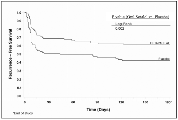 Time to First ECG-Documented Recurrence of Symptomatic AFIB/AFL/Death Since Randomization - Illustration Time to First ECG-Documented Recurrence of Symptomatic AFIB/AFL/Death Since Randomization - Illustration