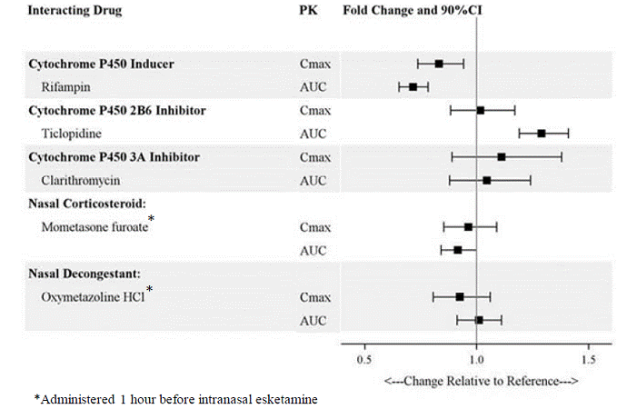 Effect of Esketamine on the Pharmacokinetics of Co-Administered Drugs - Illustration