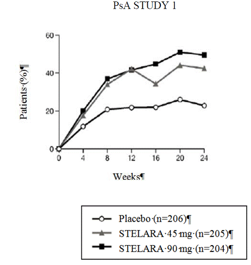 Percent of patients achieving ACR 20
response through Week 24 PsA STUDY 1 - Illustration Percent of patients achieving ACR 20
response through Week 24 PsA STUDY 1 - Illustration