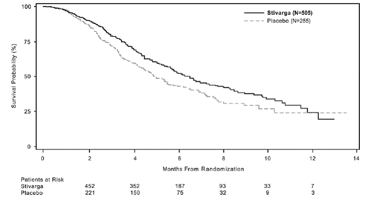 Kaplan-Meier Curves of Overall Survival - Illustration Kaplan-Meier Curves of Overall Survival - Illustration