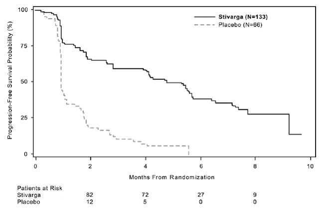 Kaplan-Meier Curves of Progression-Free Survival for GRID - Illustration Kaplan-Meier Curves of Progression-Free Survival for GRID - Illustration