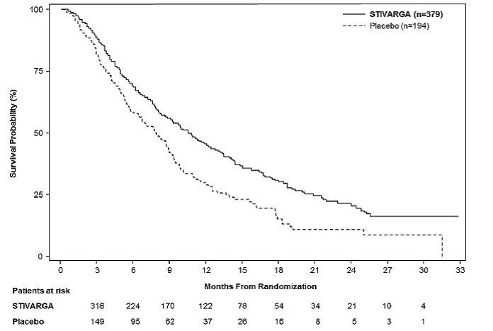 Kaplan-Meier Curve of Overall Survival from Study RESORCE - Illustration Kaplan-Meier Curve of Overall Survival from Study RESORCE - Illustration