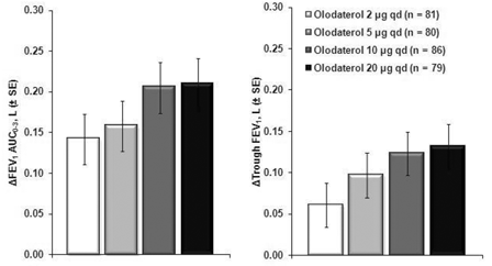 Difference from placebo for STRIVERDI
RESPIMAT for FEV<sub>1</sub> AUC0-3hr and trough FEV<sub>1</sub> after 4 weeks - Illustration Difference from placebo for STRIVERDI
RESPIMAT for FEV<sub>1</sub> AUC0-3hr and trough FEV<sub>1</sub> after 4 weeks - Illustration