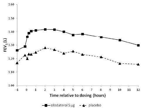 FEV<sub>1</sub> profile for STRIVERDI RESPIMAT 5 mcg and placebo at week 12 - Illustration FEV<sub>1</sub> profile for STRIVERDI RESPIMAT 5 mcg and placebo at week 12 - Illustration