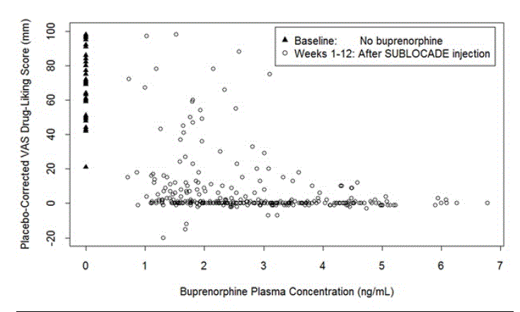 Drug Liking VAS vs. Plasma Buprenorphine
Concentration Following 18 mg Hydromorphone Challenges - Illustration Drug Liking VAS vs. Plasma Buprenorphine
Concentration Following 18 mg Hydromorphone Challenges - Illustration