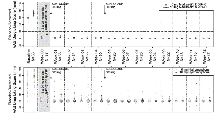 Median (95% Confidence Interval) of
Placebo-Corrected Drug-Liking Scores by Hydromorphone Dose and by Week - Illustration Median (95% Confidence Interval) of
Placebo-Corrected Drug-Liking Scores by Hydromorphone Dose and by Week - Illustration
