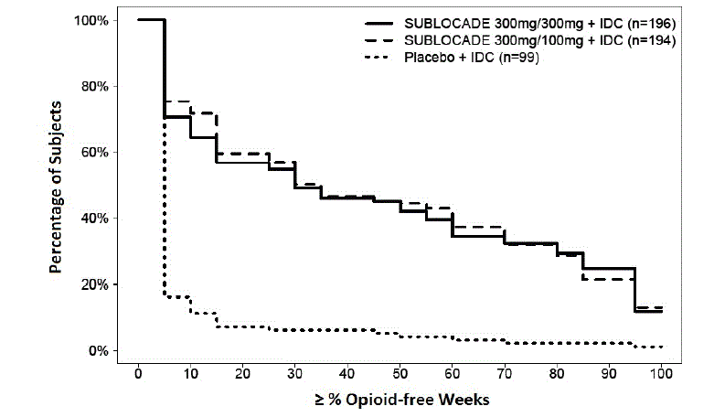 Subjects Achieving Varying Percentages of
Opioid-Free Weeks - Illustration Subjects Achieving Varying Percentages of
Opioid-Free Weeks - Illustration