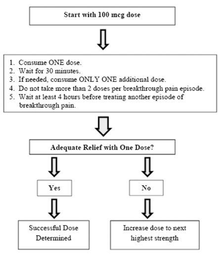 SUBSYS Titration Process - Illustration