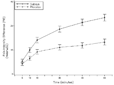 Pain Intensity Differences over Time - Illustration