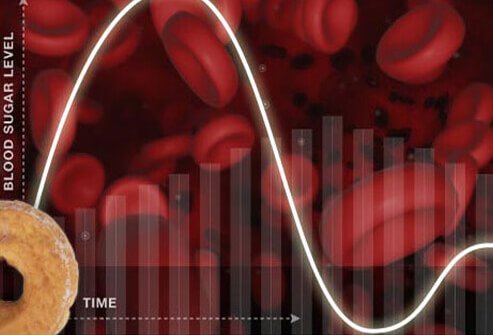 Your blood sugar levels spike.