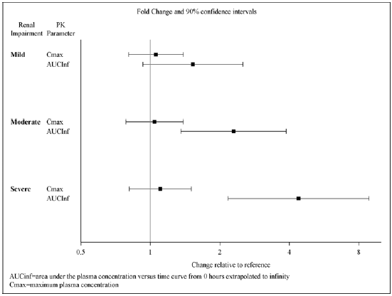 Effect of Renal Impairment on Solriamfetol Pharmacokinetics - Illustration