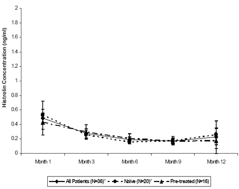 Mean and Standard Deviation of Serum Histrelin Concentrations - Illustration
