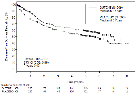 Kaplan-Meier Curve of Disease-free Survival as Assessed by BICR (Intent-to-Treat Population) - Illustration