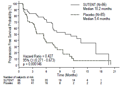 Kaplan-Meier Curve of PFS in the pNET Study 6 - Illustration